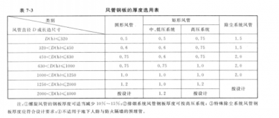 风管制作安装三大要素