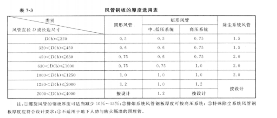风管制作安装三大要素